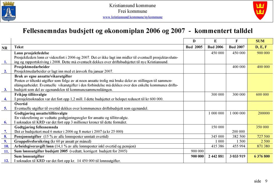 Prosjektleders lønn er videreført i 2006 og 2007. Det er ikke lagt inn midler til eventuell prosjektavslutning og rapportskriving i 2008.