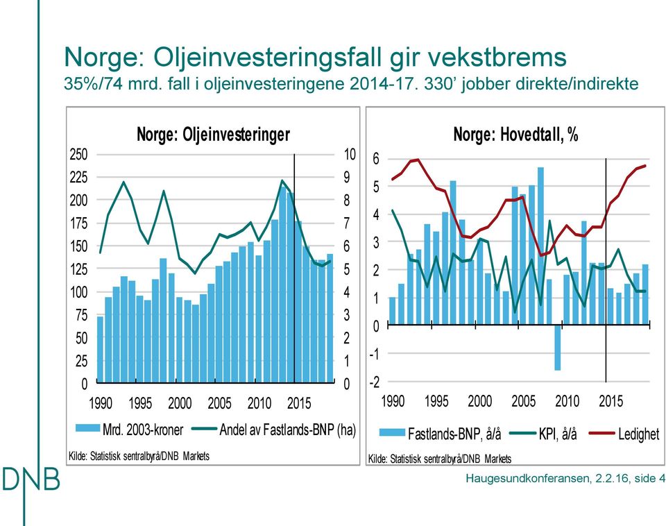 3-kroner Kilde: Statistisk sentralbyrå/dnb Markets 1 9 8 7 5 3 1 Andel av Fastlands-BNP (ha) Norge: