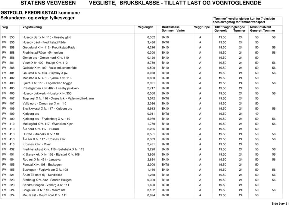 110 0,120 FV 381 Veum X fv. 409 - Hauge X fv. 112 8,759 FV 388 Gullskår X fv. 109 - Valle industriområde 0,0 FV 401 Gaustad X fv. 403 - Skjæløy X pv. 3,078 FV 402 Manstad X fv. 401 - Kjærre X fv.