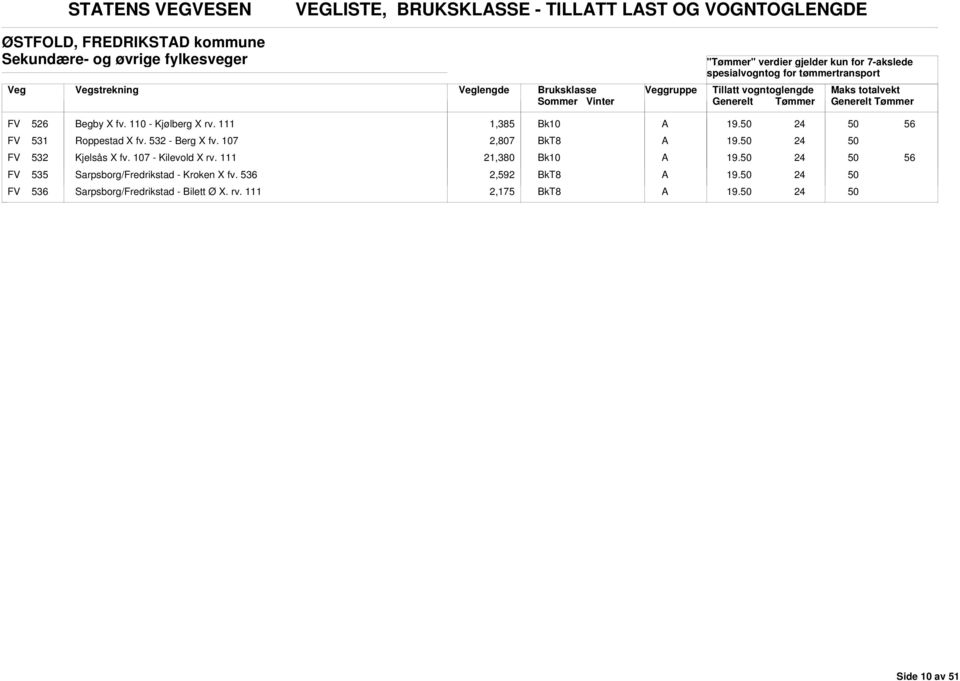 111 1,385 FV 531 Roppestad X fv. 532 - erg X fv. 107 2,807 FV 532 Kjelsås X fv. 107 - Kilevold X rv.