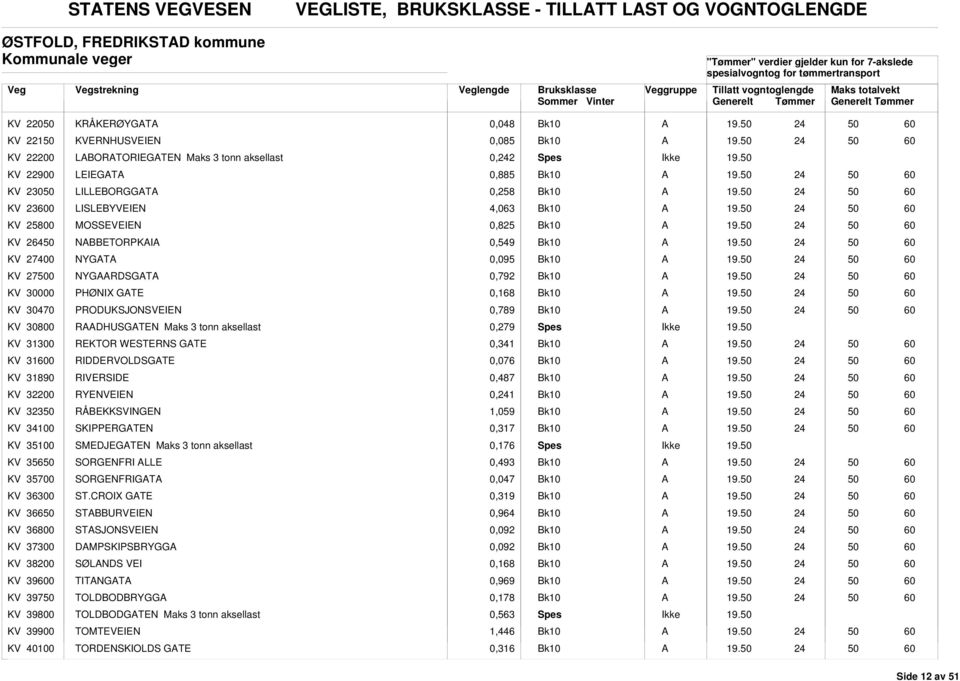 30000 PHØNIX GTE 0,168 KV 30470 PRODUKSJONSVEIEN 0,789 KV 30800 RDHUSGTEN Maks 3 tonn aksellast 0,279 Spes Ikke KV 31300 REKTOR WESTERNS GTE 0,341 KV 310 RIDDERVOLDSGTE 0,076 KV 31890 RIVERSIDE 0,487