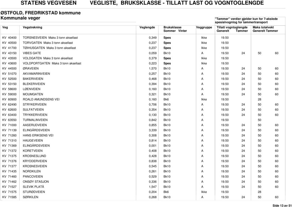 tonn aksellast 0,223 Spes Ikke KV 440 ØRVEIEN 1,570 KV 51070 KVMRINVEIEN 0,257 KV 520 KERIVEIEN 0,468 KV 531 LEKERIVEIEN 0,394 KV 580 LØENVEIEN 0,1 KV 59000 MOUMGTEN 0,321 KV 900 ROLD MUNDSENS VEI