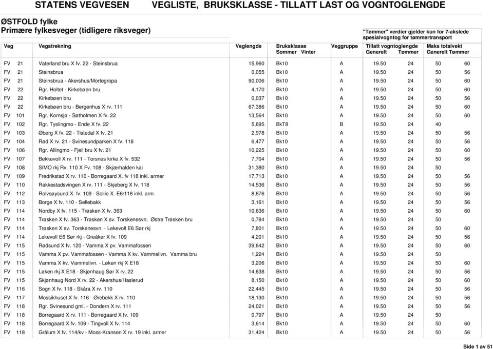 111 67,386 FV 101 Rgr. Kornsjø - Søtholmen X fv. 22 13,4 FV 102 Rgr. Tyslingmo - Ende X fv. 22 5,695 40 FV 103 Øberg X fv. 22 - Tistedal X fv. 21 2,978 FV 104 Rød X rv. 21 - Svinesundparken X fv.