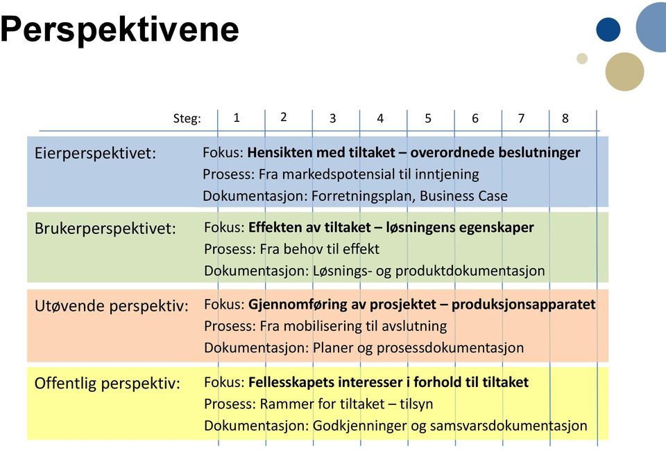 behov til effekt Dokumentasjon: Løsnings- og produktdokumentasjon Fokus: Gjennomføring av prosjektet produksjonsapparatet Prosess: Fra mobilisering til avslutning