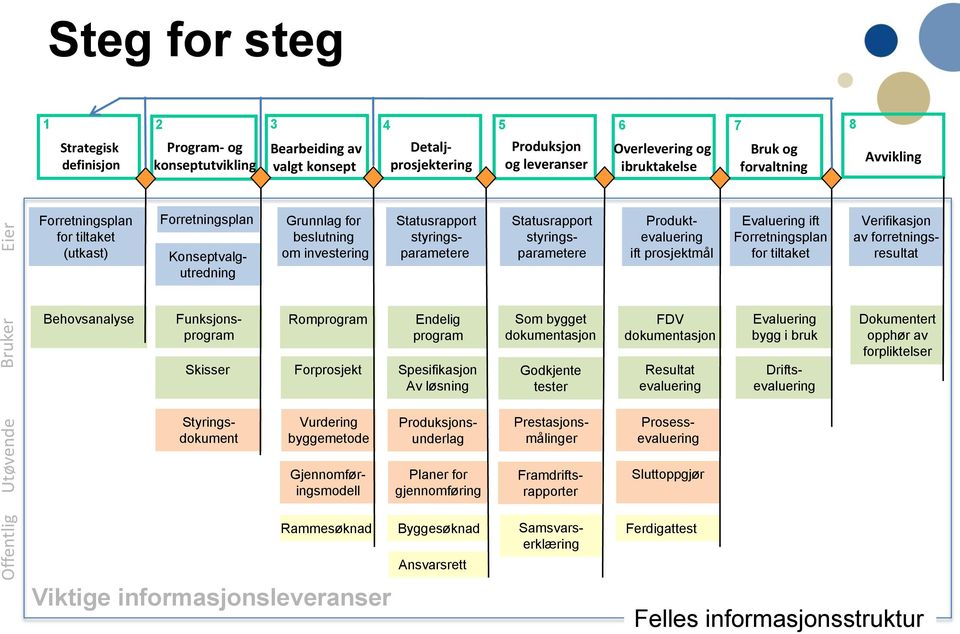 Statusrapport styringsparametere Statusrapport styringsparametere Produktevaluering ift prosjektmål Evaluering ift Forretningsplan for tiltaket Behovsanalyse Funksjonsprogram Romprogram Endelig