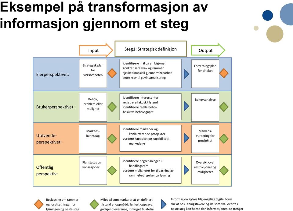 faktisk tilstand identifisere reelle behov beskrive behovsgapet Behovsanalyse identifisere markeder og konkurrerende prosjekter vurdere kapasitet og kapabilitet i markedene Utøvendeperspektivet: