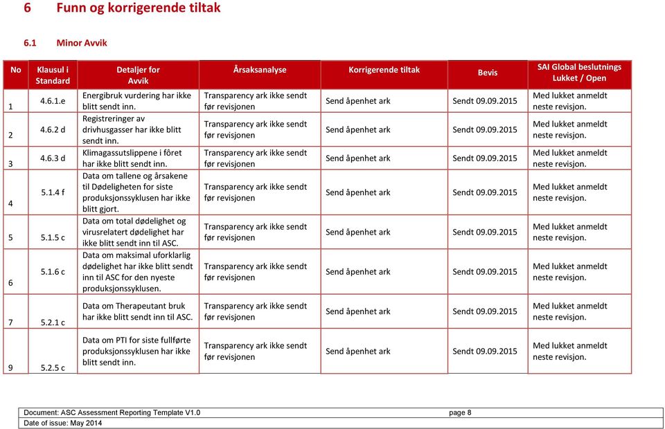 Data om tallene og årsakene til Dødeligheten for siste produksjonssyklusen har ikke blitt gjort. Data om total dødelighet og virusrelatert dødelighet har ikke blitt sendt inn til ASC.