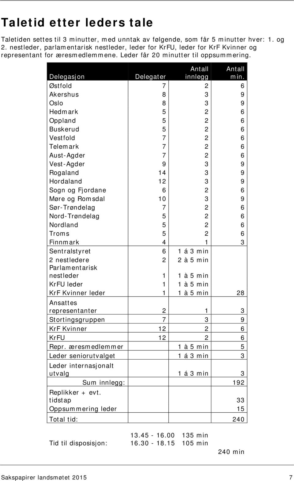 Østfold 7 2 6 Akershus 8 3 9 Oslo 8 3 9 Hedmark 5 2 6 Oppland 5 2 6 Buskerud 5 2 6 Vestfold 7 2 6 Telemark 7 2 6 Aust-Agder 7 2 6 Vest-Agder 9 3 9 Rogaland 14 3 9 Hordaland 12 3 9 Sogn og Fjordane 6