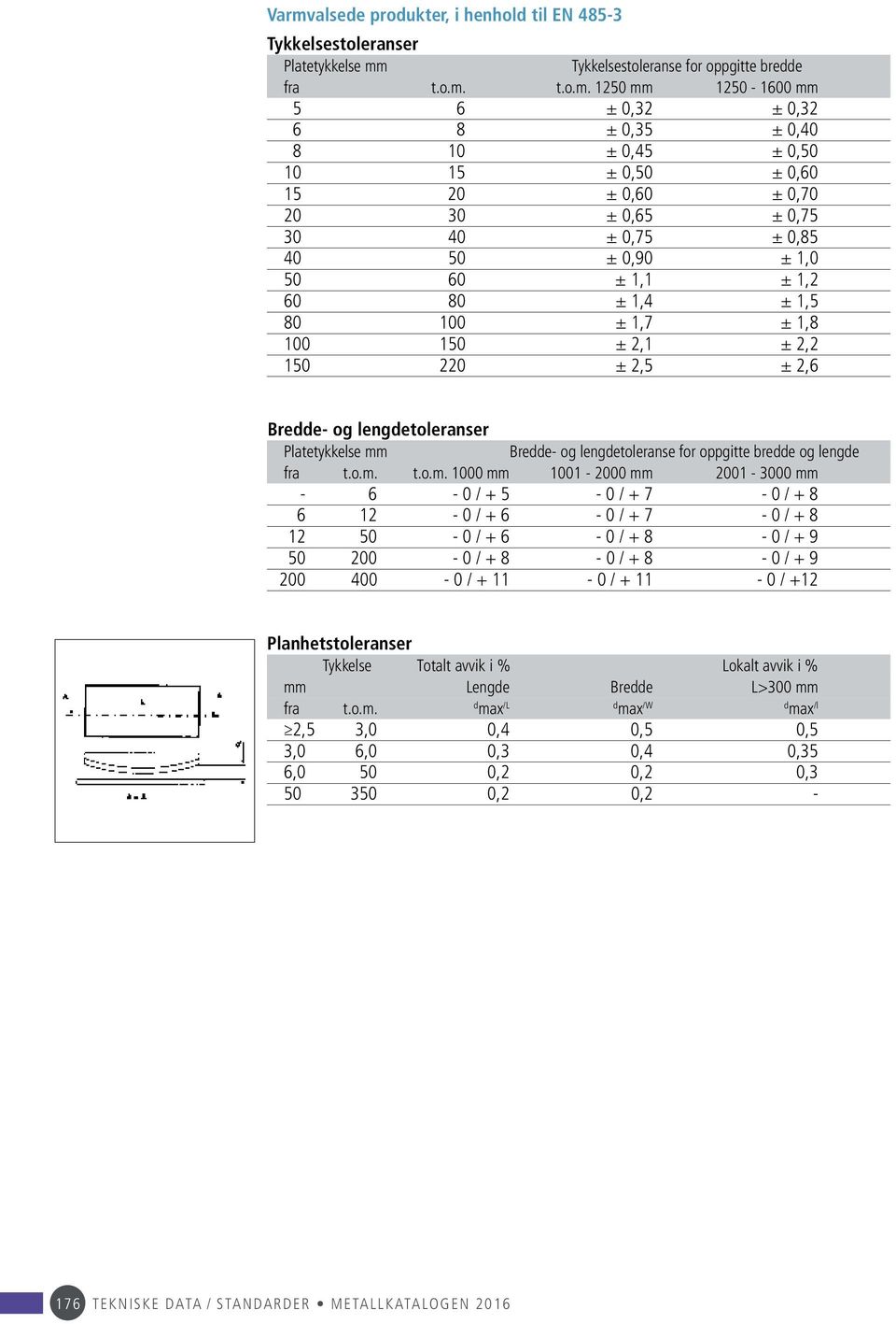 ± 2,5 ± 2,6 Bredde- og lengdetoleranser Platetykkelse mm