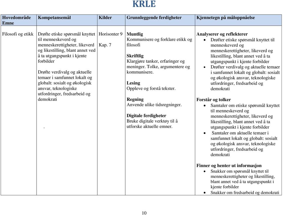 fredsarbeid og demokrati. Horisonter 9 Kap. 7 Muntlig Kommunisere og forklare etikk og filosofi Skriftlig Klargjøre tanker, erfaringer og meninger. Tolke, argumentere og kommunisere.