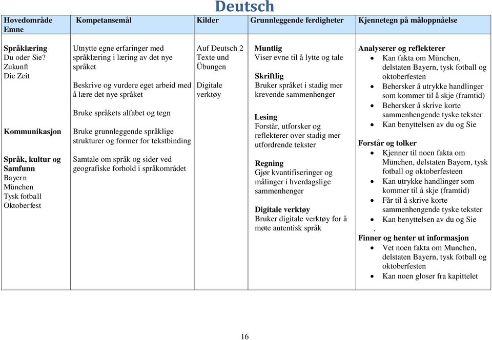 å lære det nye språket Bruke språkets alfabet og tegn Bruke grunnleggende språklige strukturer og former for tekstbinding Samtale om språk og sider ved geografiske forhold i språkområdet Auf Deutsch