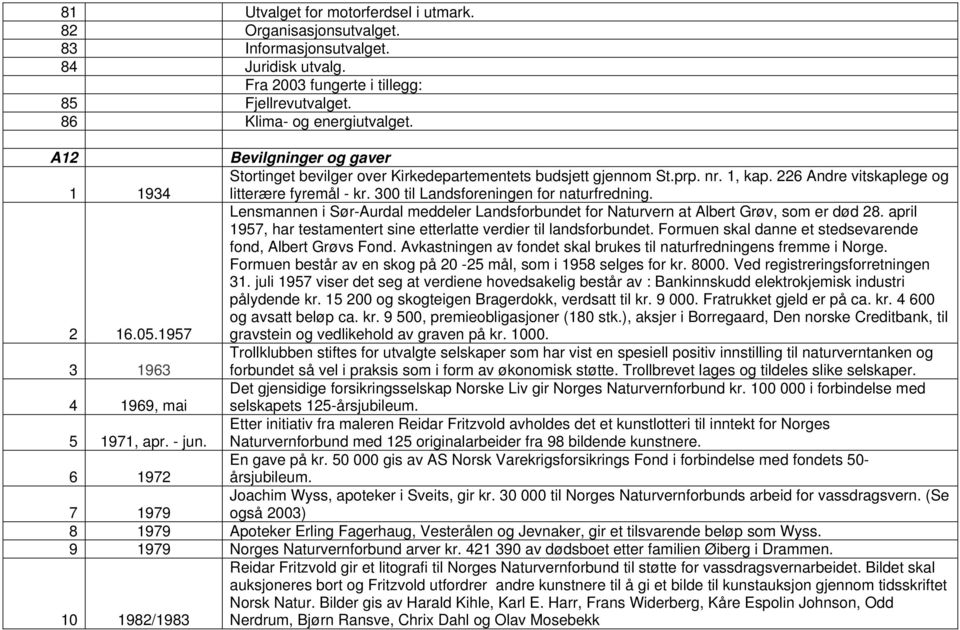 300 til Landsforeningen for naturfredning. 2 16.05.1957 Lensmannen i Sør-Aurdal meddeler Landsforbundet for Naturvern at Albert Grøv, som er død 28.