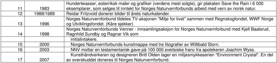 13 1996 Norges Naturvernforbund tildeles TV-aksjonen "Miljø for livet" sammen med Regnskogfondet, WWF Norge og Utviklingsfondet.