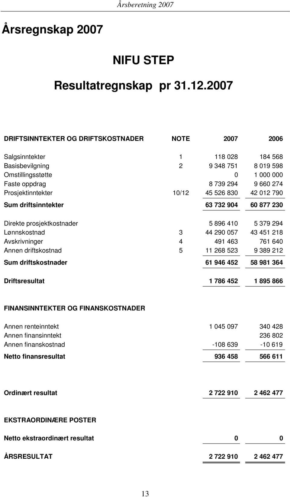 Prosjektinntekter 10/12 45 526 830 42 012 790 Sum driftsinntekter 63 732 904 60 877 230 Direkte prosjektkostnader 5 896 410 5 379 294 Lønnskostnad 3 44 290 057 43 451 218 Avskrivninger 4 491 463 761