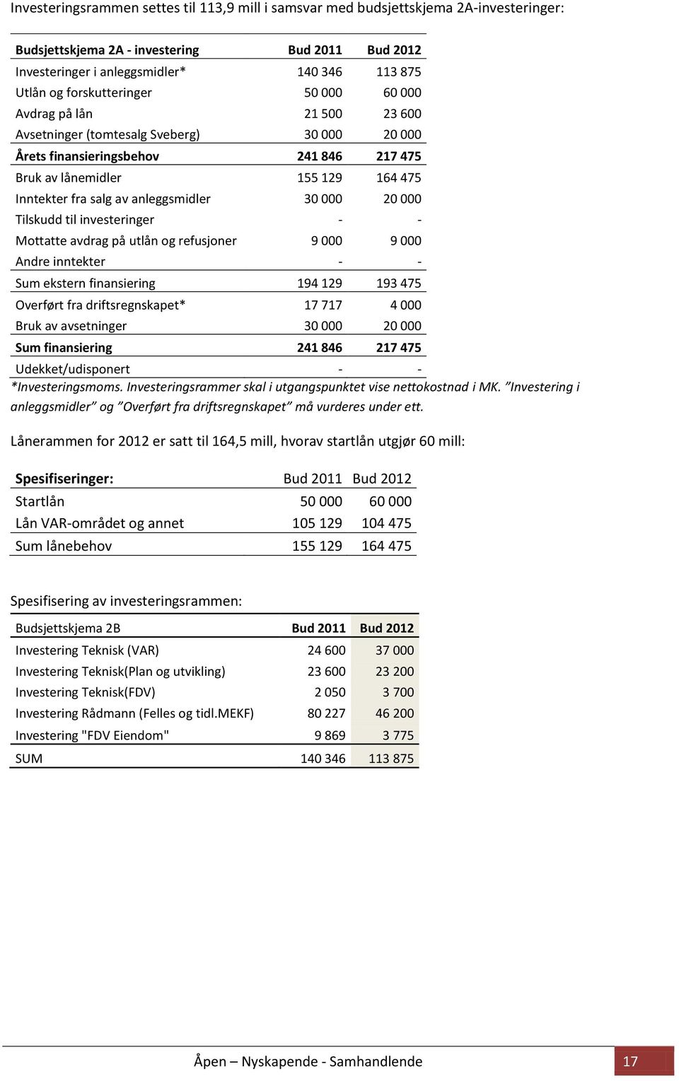 av anleggsmidler 30 000 20 000 Tilskudd til investeringer - - Mottatte avdrag på utlån og refusjoner 9 000 9 000 Andre inntekter - - Sum ekstern finansiering 194 129 193 475 Overført fra