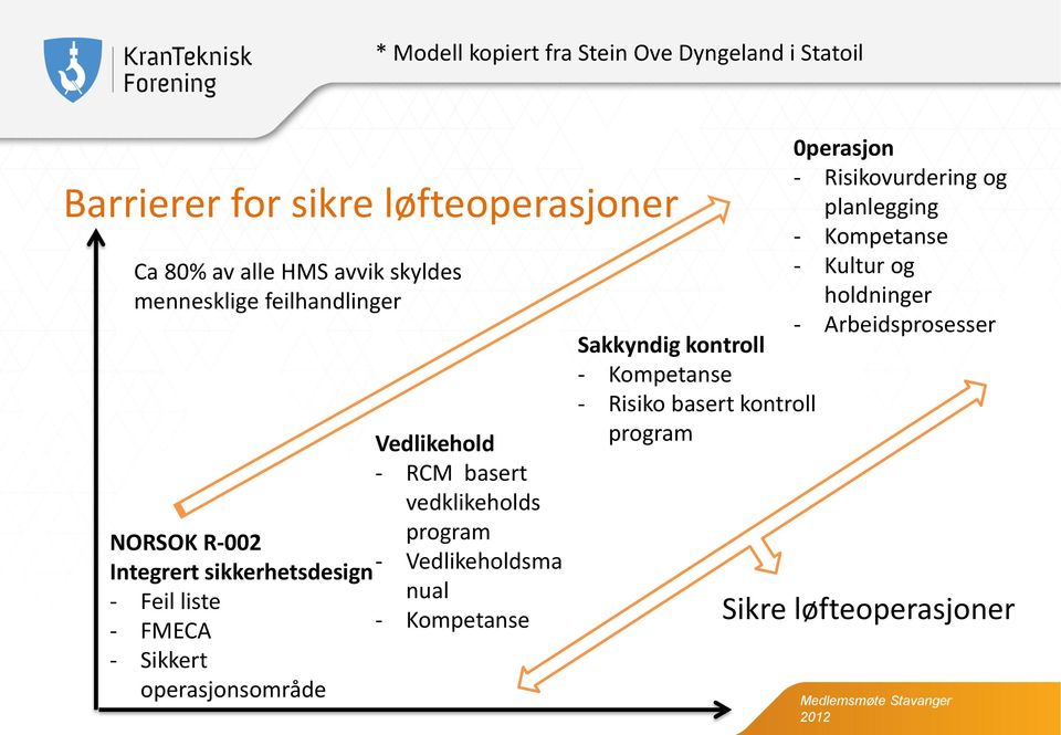 Vedlikehold - RCM basert vedklikeholds program - Vedlikeholdsma nual - Kompetanse 0perasjon - Risikovurdering og planlegging