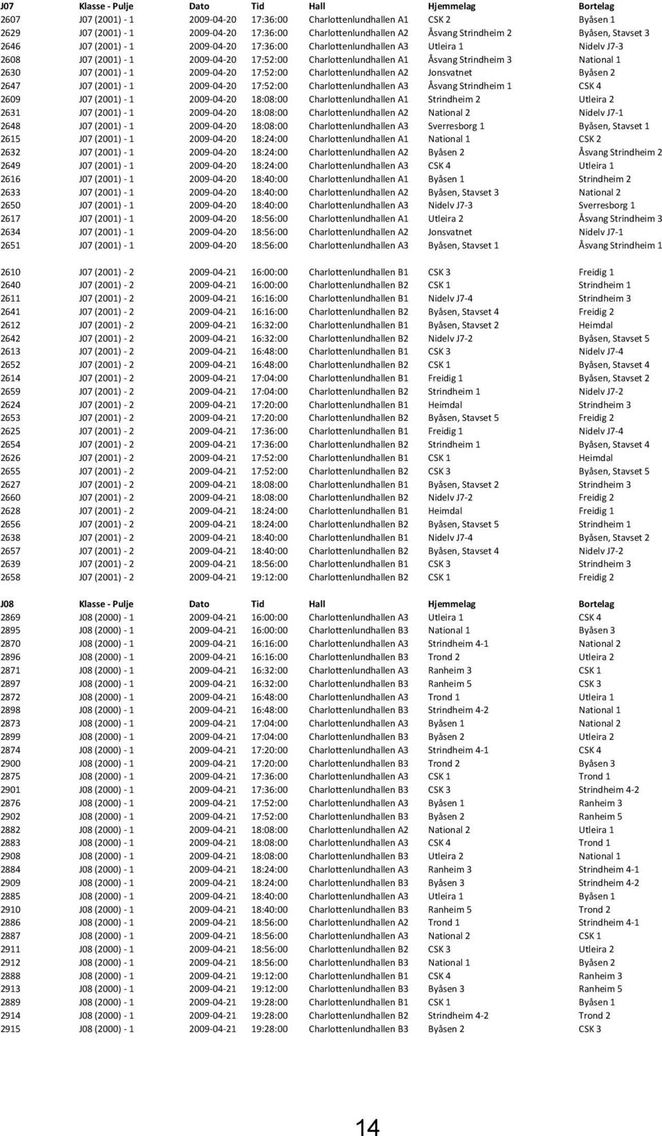 Strindheim 3 National 1 2630 J07 (2001) - 1 2009-04-20 17:52:00 Charlottenlundhallen A2 Jonsvatnet Byåsen 2 2647 J07 (2001) - 1 2009-04-20 17:52:00 Charlottenlundhallen A3 Åsvang Strindheim 1 CSK 4