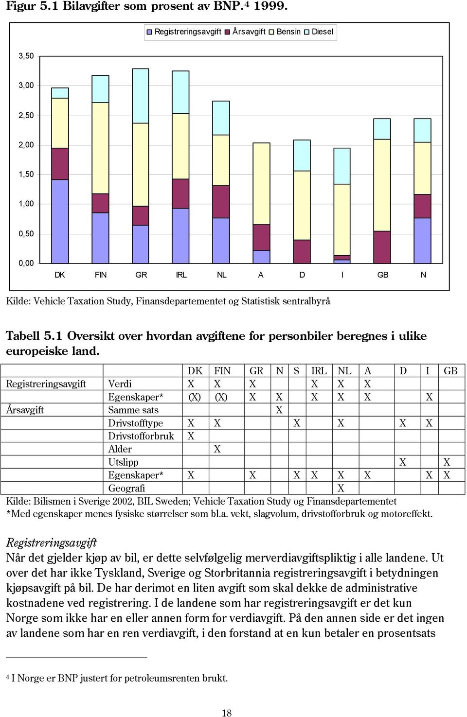 1 Oversikt over hvordan avgiftene for personbiler beregnes i ulike europeiske land.