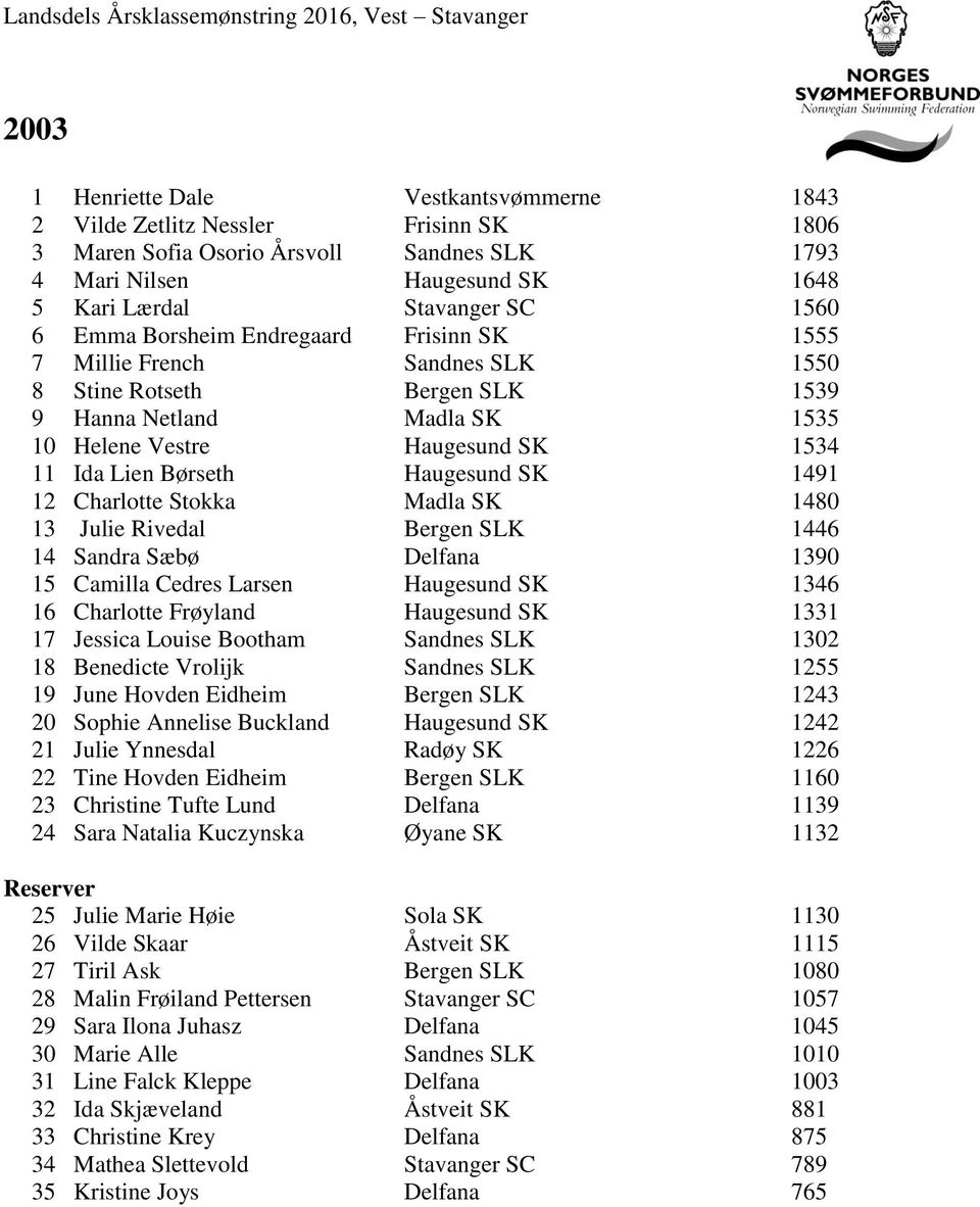 Haugesund SK 1491 12 Charlotte Stokka Madla SK 1480 13 Julie Rivedal Bergen SLK 1446 14 Sandra Sæbø Delfana 1390 15 Camilla Cedres Larsen Haugesund SK 1346 16 Charlotte Frøyland Haugesund SK 1331 17