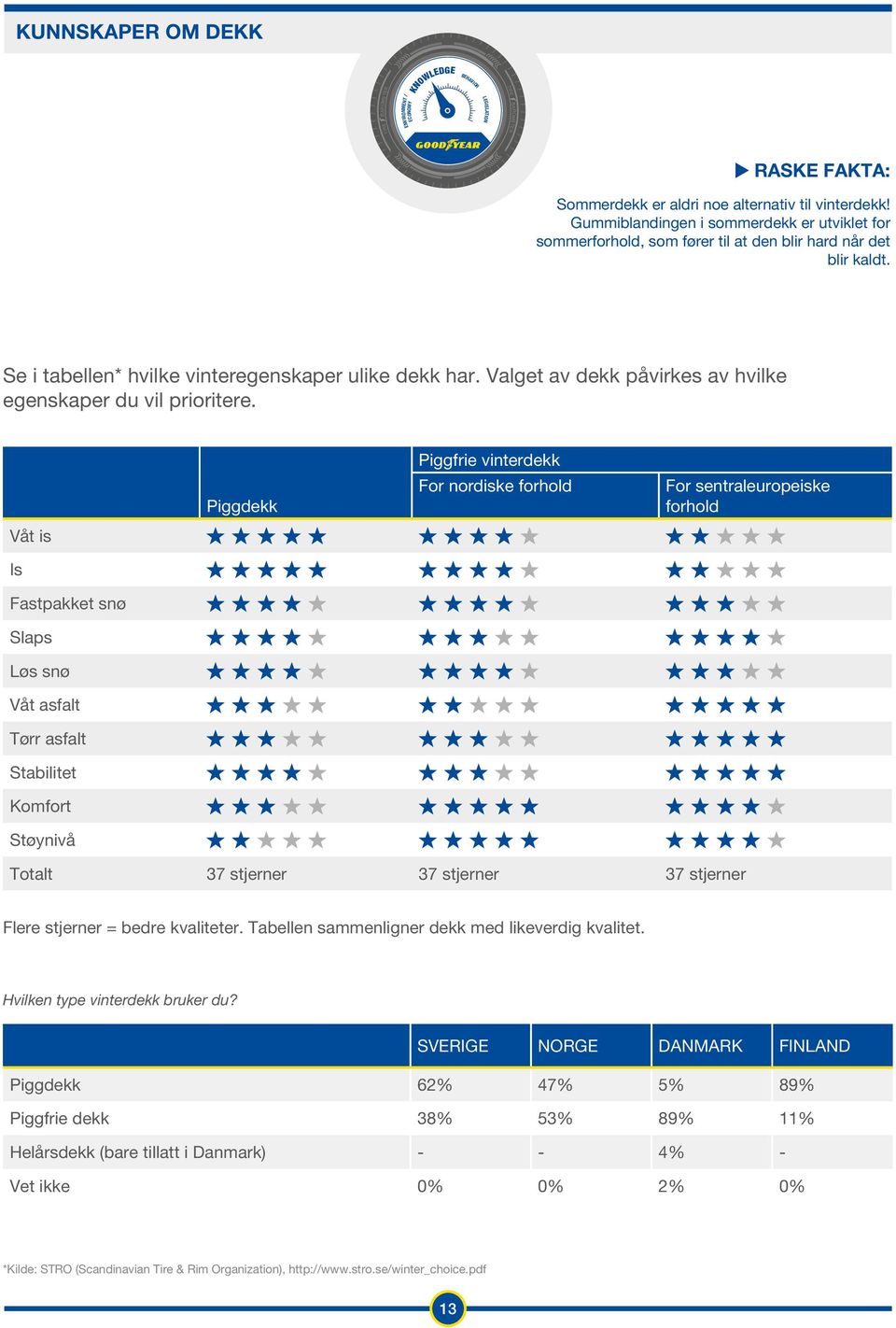 Valget av dekk påvirkes av hvilke egenskaper du vil prioritere.