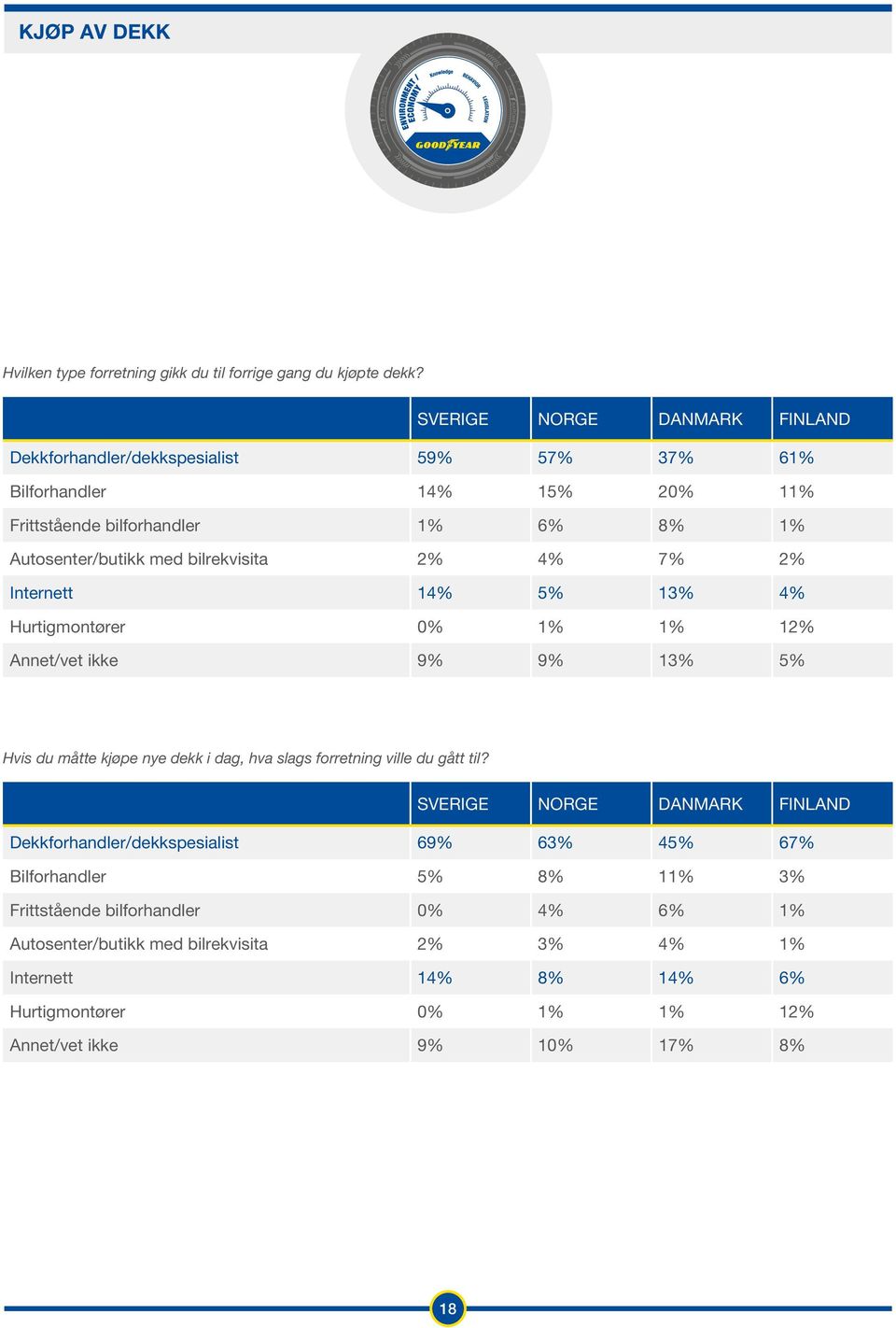 bilrekvisita 2% 4% 7% 2% Internett 14% 5% 13% 4% Hurtigmontører 0% 1% 1% 12% Annet/vet ikke 9% 9% 13% 5% Hvis du måtte kjøpe nye dekk i dag, hva slags forretning ville du