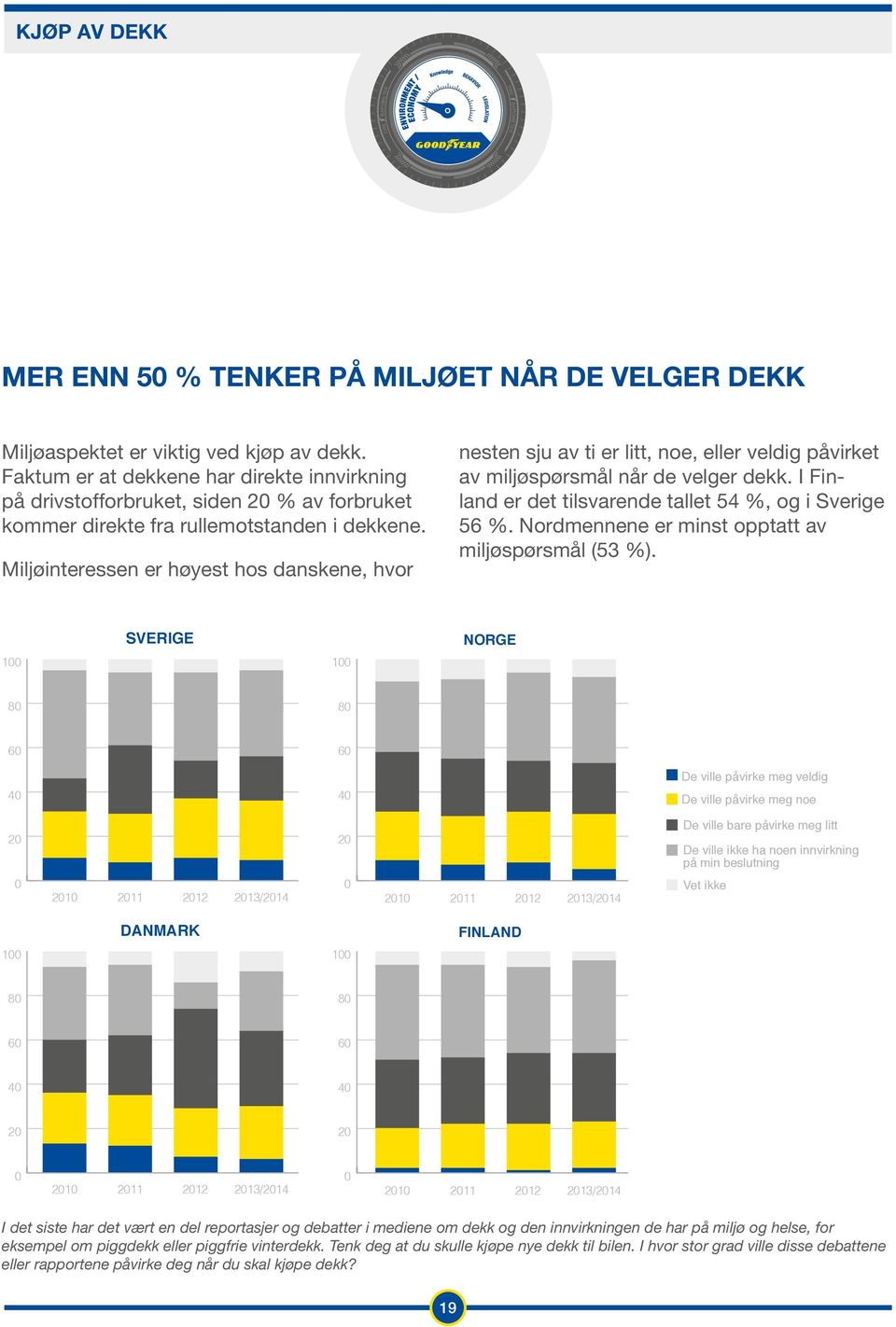 Miljøinteressen er høyest hos danskene, hvor nesten sju av ti er litt, noe, eller veldig påvirket av miljøspørsmål når de velger dekk. I Finland er det tilsvarende tallet 54 %, og i Sverige 56 %.