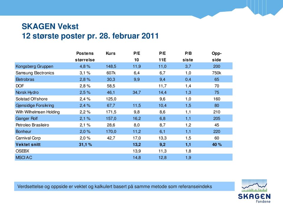 65 DOF 2,8 % 58,5 #DIV/0! 11,7 1,4 70 Norsk Hydro 2,5 % 46,1 34,7 14,4 1,3 75 Solstad Offshore 2,4 % 125,0 #DIV/0!