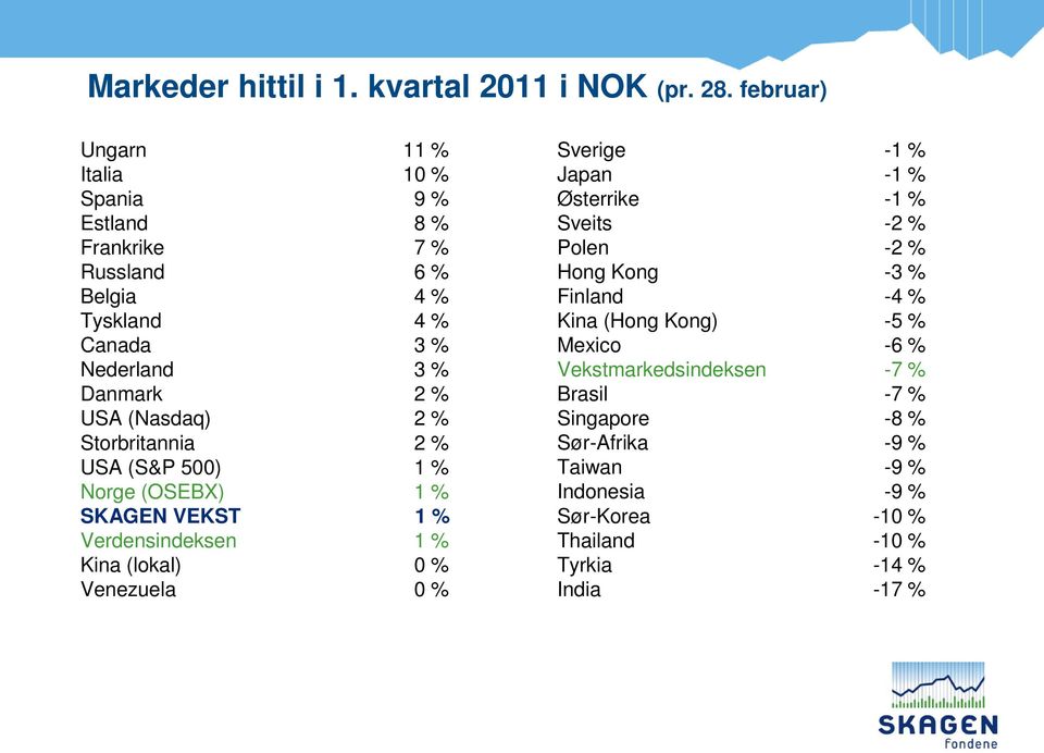 (Nasdaq) 2 % Storbritannia 2 % USA (S&P 500) 1 % Norge (OSEBX) 1 % SKAGEN VEKST 1 % Verdensindeksen 1 % Kina (lokal) 0 % Venezuela 0 % Sverige -1 %