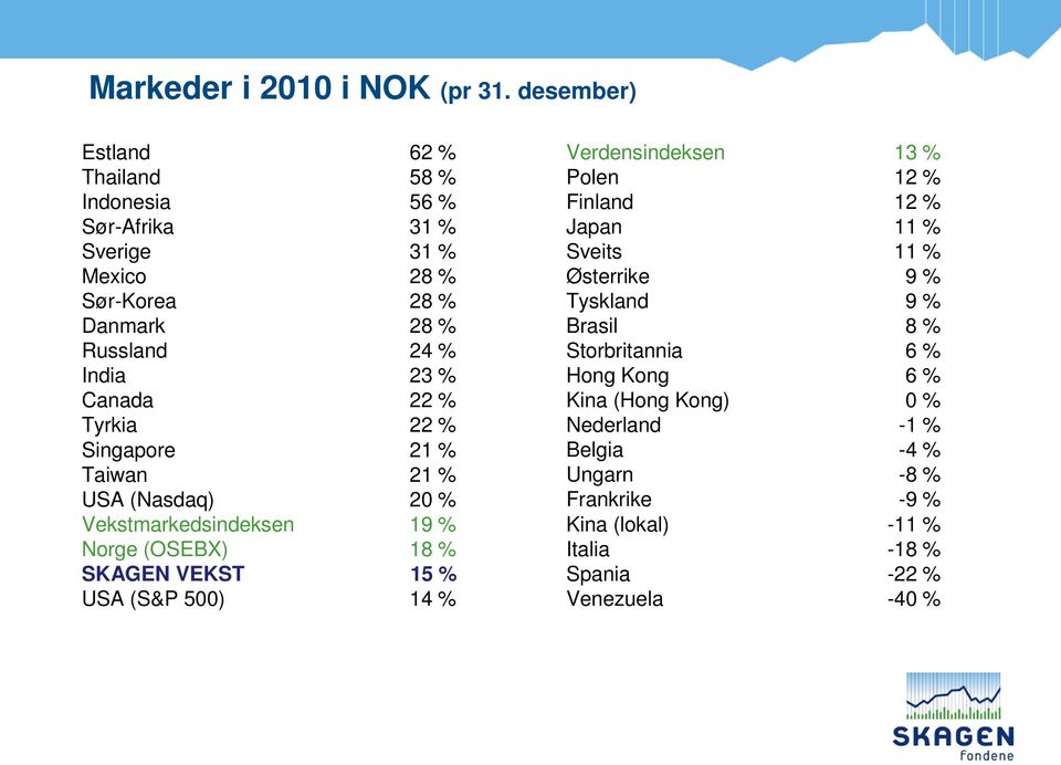 Canada 22 % Tyrkia 22 % Singapore 21 % Taiwan 21 % USA (Nasdaq) 20 % Vekstmarkedsindeksen 19 % Norge (OSEBX) 18 % SKAGEN VEKST 15 % USA (S&P 500) 14