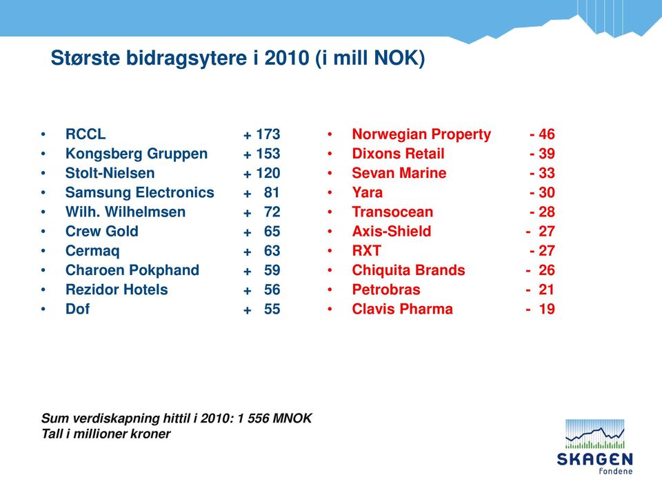 Wilhelmsen + 72 Crew Gold + 65 Cermaq + 63 Charoen Pokphand + 59 Rezidor Hotels + 56 Dof + 55 Norwegian Property