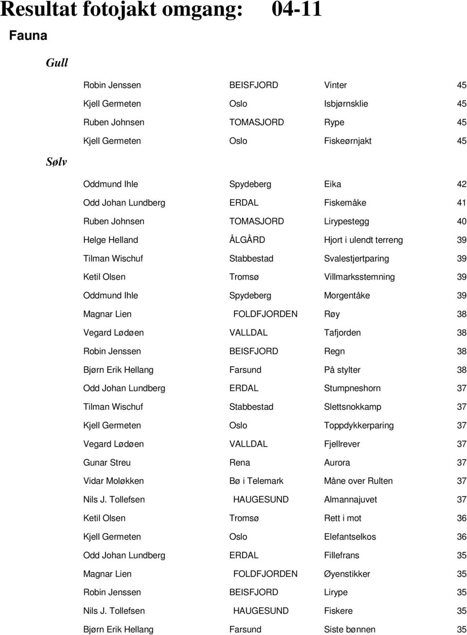 Olsen Tromsø Villmarksstemning 39 Oddmund Ihle Spydeberg Morgentåke 39 Magnar Lien FOLDFJORDEN Røy 38 Vegard Lødøen VALLDAL Tafjorden 38 Robin Jenssen BEISFJORD Regn 38 Bjørn Erik Hellang Farsund På