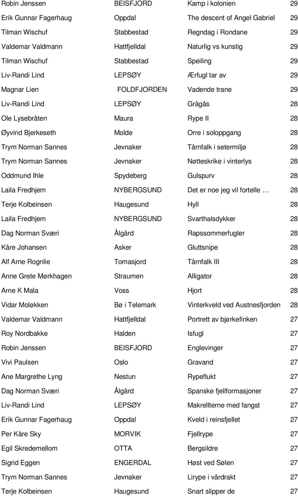 Bjerkeseth Molde Orre i soloppgang 28 Trym Norman Sannes Jevnaker Tårnfalk i setermiljø 28 Trym Norman Sannes Jevnaker Nøtteskrike i vinterlys 28 Oddmund Ihle Spydeberg Gulspurv 28 Laila Fredhjem