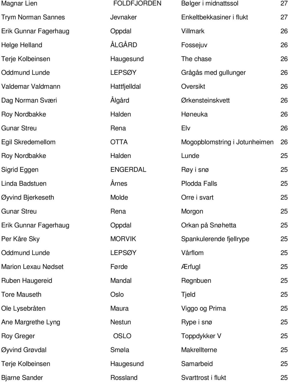 Rena Elv 26 Egil Skredemellom OTTA Mogopblomstring i Jotunheimen 26 Roy Nordbakke Halden Lunde 25 Sigrid Eggen ENGERDAL Røy i snø 25 Linda Badstuen Årnes Plodda Falls 25 Øyvind Bjerkeseth Molde Orre