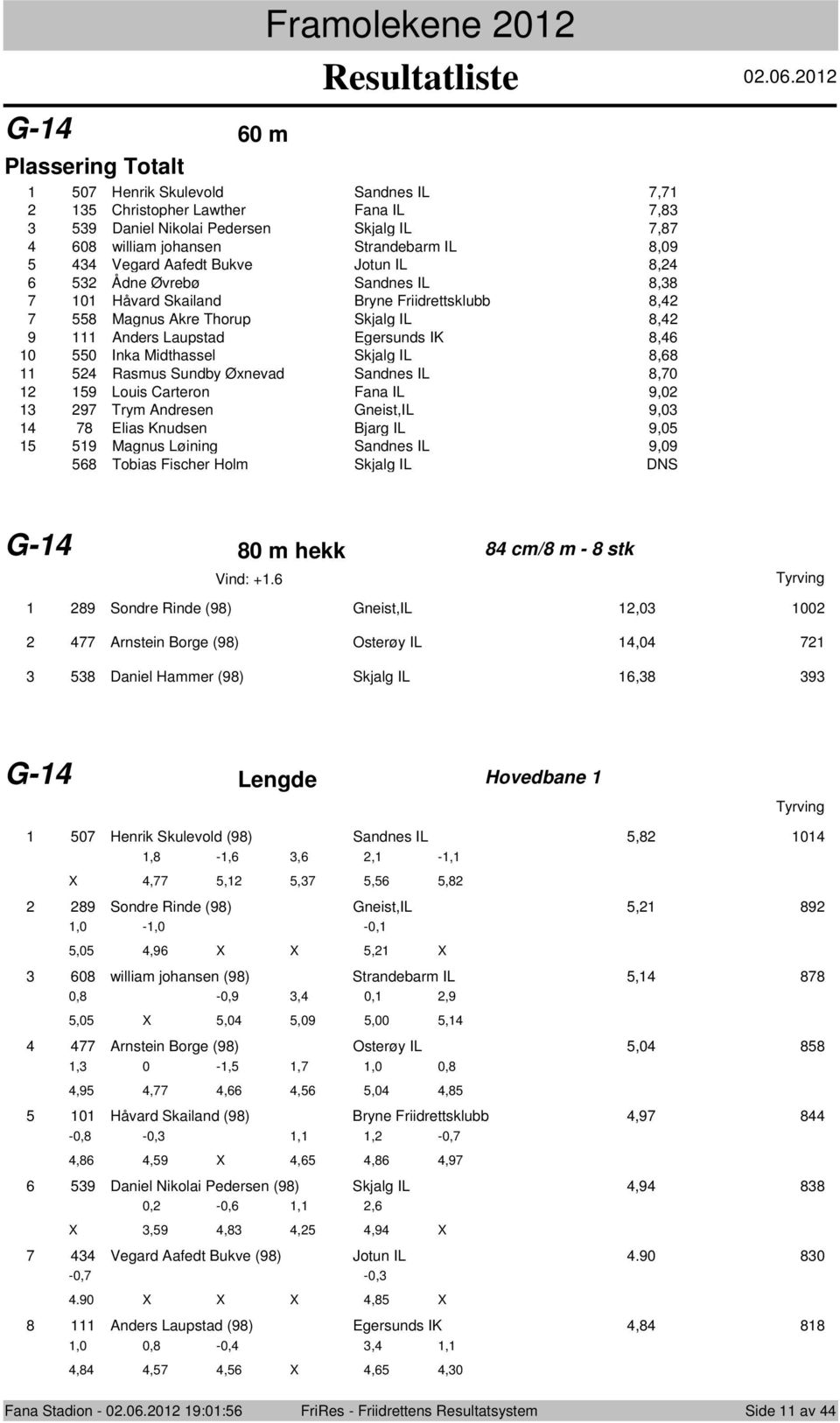 8,46 550 Inka Midthassel Skjalg IL 8,68 54 Rasmus Sundby Øxnevad Sandnes IL 8,70 59 Louis Carteron Fana IL 9,0 97 Trym Andresen Gneist,IL 9,03 78 Elias Knudsen Bjarg IL 9,05 59 Magnus Løining Sandnes