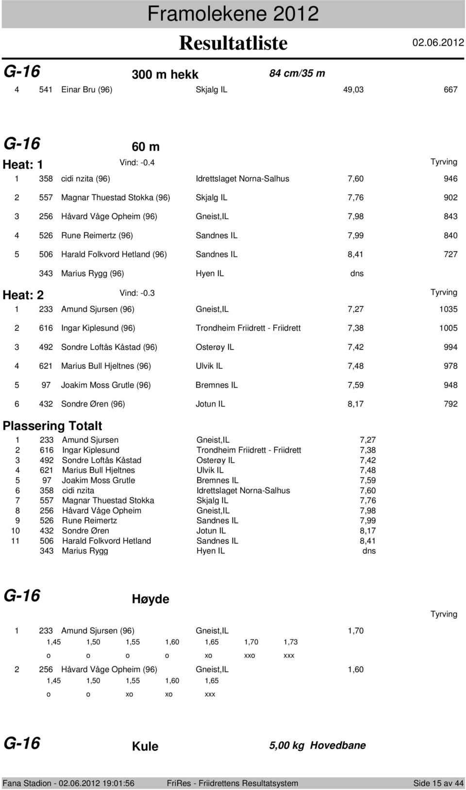 5 506 Harald Folkvord Hetland (96) Sandnes IL 8,4 77 Heat: 343 Marius Rygg (96) Hyen IL dns Vind: -0.