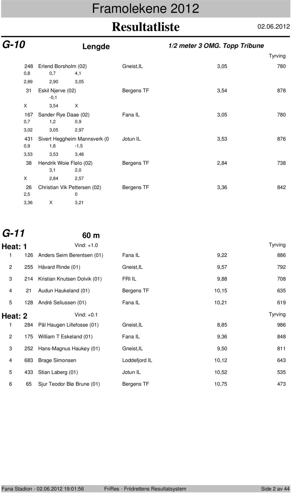 Heggheim Mannsverk (0 Jotun IL 3,53 876 0,9,8 -,5 3,53 3,53 3,48 38 Hendrik Woie Flølo (0) Bergens TF,84 738 3,,0 X,84,57 6 Christian Vik Pettersen (0) Bergens TF 3,36 84,5 0 3,36 X 3, G- 60 m Heat: