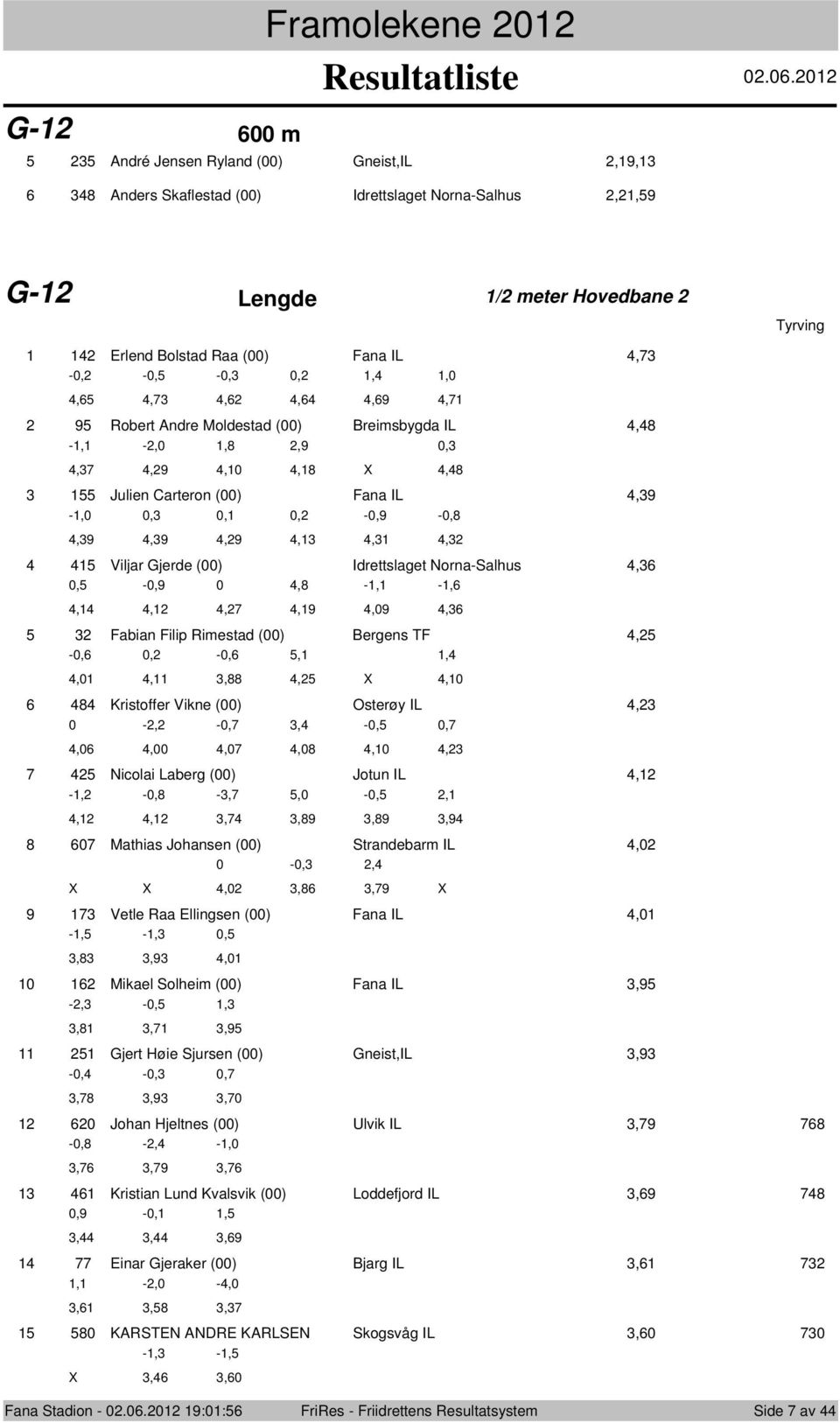 4,39 4,39 4,9 4,3 4,3 4,3 4 45 Viljar Gjerde (00) Idrettslaget Norna-Salhus 4,36 0,5-0,9 0 4,8 -, -,6 4,4 4, 4,7 4,9 4,09 4,36 5 3 Fabian Filip Rimestad (00) Bergens TF 4,5-0,6 0, -0,6 5,,4 4,0 4,