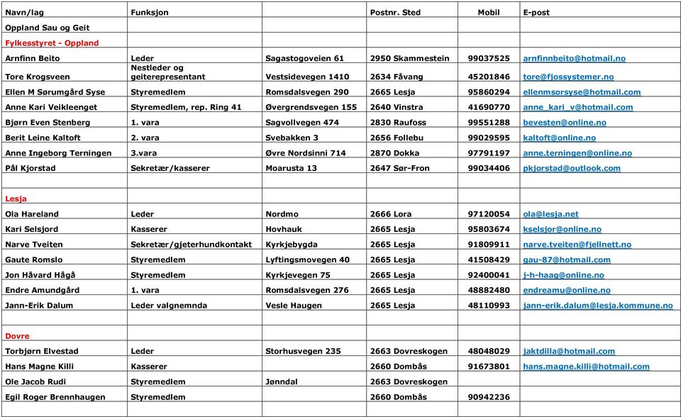 no Ellen M Sørumgård Syse Styremedlem Romsdalsvegen 290 2665 Lesja 95860294 ellenmsorsyse@hotmail.com Anne Kari Veikleenget Styremedlem, rep.