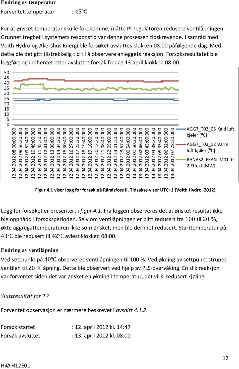 04.2012 00:54:00:000 13.04.2012 01:50:20:000 13.04.2012 02:46:40:000 13.04.2012 03:43:00:000 13.04.2012 04:39:20:000 13.04.2012 05:35:40:000 13.04.2012 06:32:00:000 13.04.2012 07:28:20:000 Endring av temperatur Forventet temperatur : For at ønsket temperatur skulle forekomme, måtte PI-regulatoren redusere ventilåpningen.
