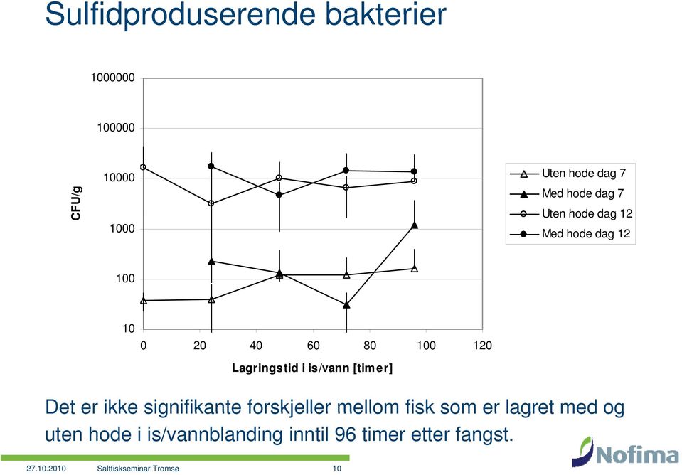 is/vann [tim er] Det er ikke signifikante forskjeller mellom fisk som er lagret med og