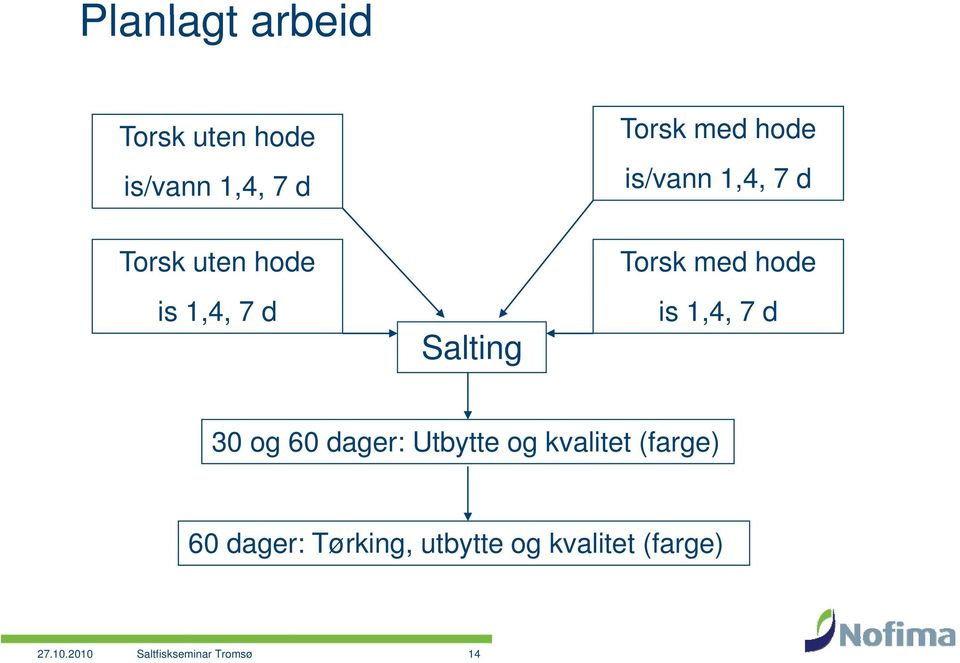 is 1,4, 7 d 30 og 60 dager: Utbytte og kvalitet (farge) 60 dager: