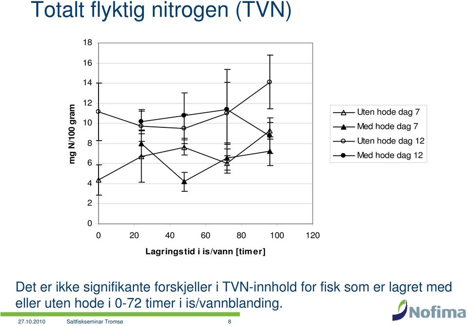 hode dag 12 Det er ikke signifikante ifik forskjeller i TVN-innhold for fisk som er