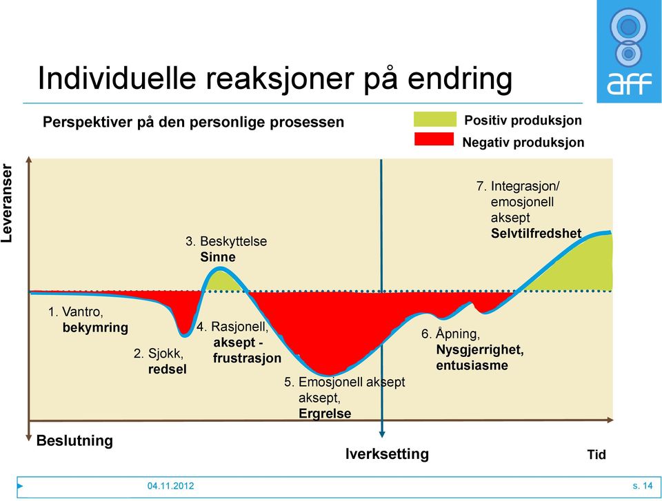 Vantro, bekymring 2. Sjokk, redsel 4. Rasjonell, aksept - frustrasjon 5.