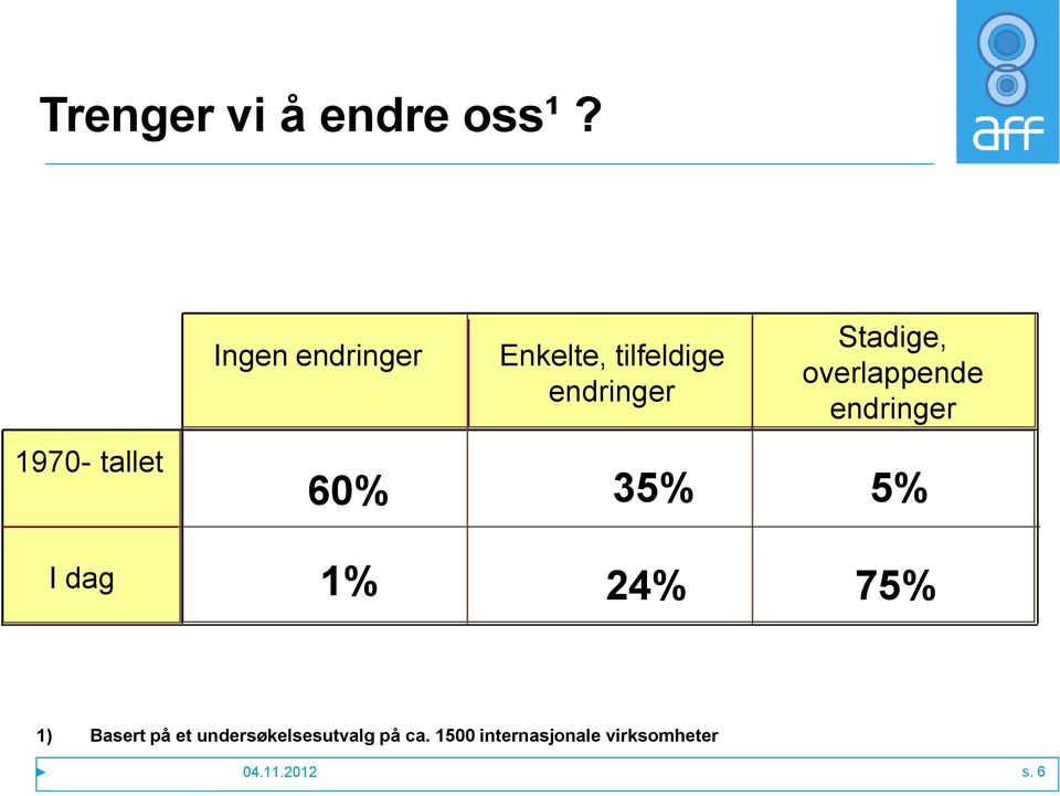 endringer Stadige, overlappende endringer 60% 35% 5% 1% 24% 75%