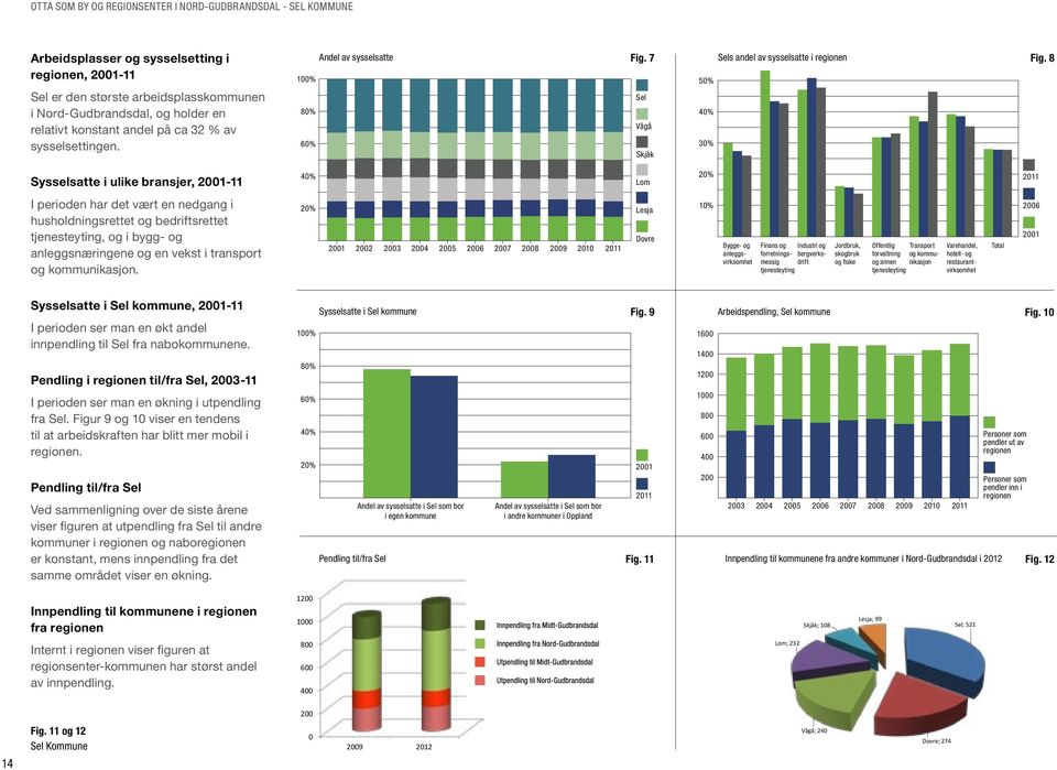 8 50% 40% 30% Sysselsatte i ulike bransjer, 2001-11 40% Lom 20% 2011 I perioden har det vært en nedgang i husholdningsrettet og bedriftsrettet tjenesteyting, og i bygg- og anleggsnæringene og en