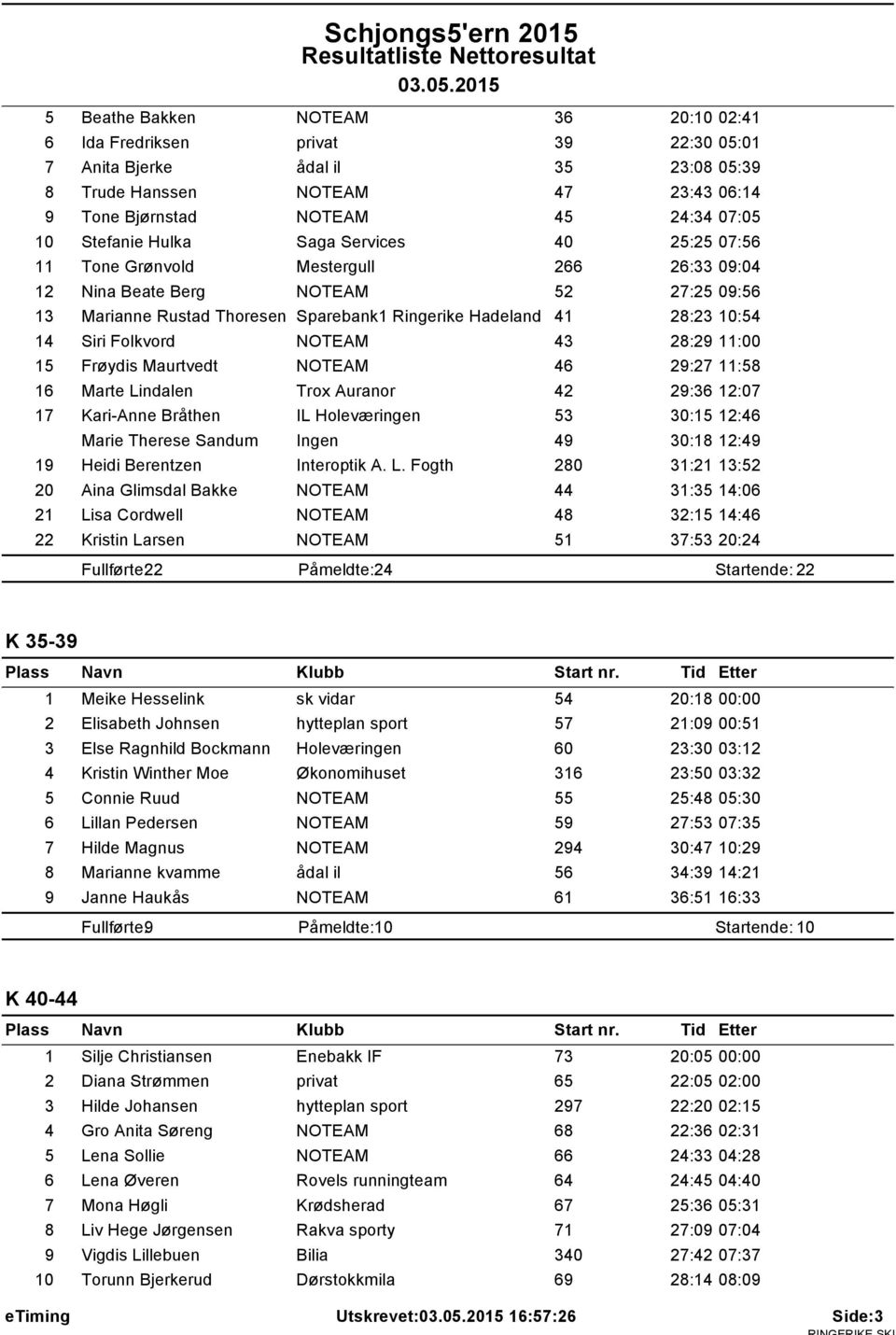 10:54 14 Siri Folkvord NOTEAM 43 28:29 11:00 15 Frøydis Maurtvedt NOTEAM 46 29:27 11:58 16 Marte Lindalen Trox Auranor 42 29:36 12:07 17 Kari-Anne Bråthen IL Holeværingen 53 30:15 12:46 Marie Therese