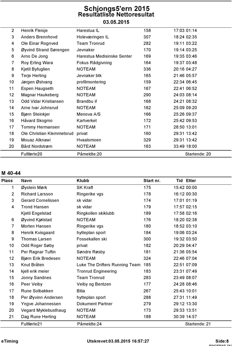 Jørgen Østvang profilmontering 159 22:34 06:45 11 Espen Haugseth NOTEAM 167 22:41 06:52 12 Magnar Haukeberg NOTEAM 290 24:03 08:14 13 Odd Vidar Kristiansen Brandbu if 168 24:21 08:32 14 Arne Ivar