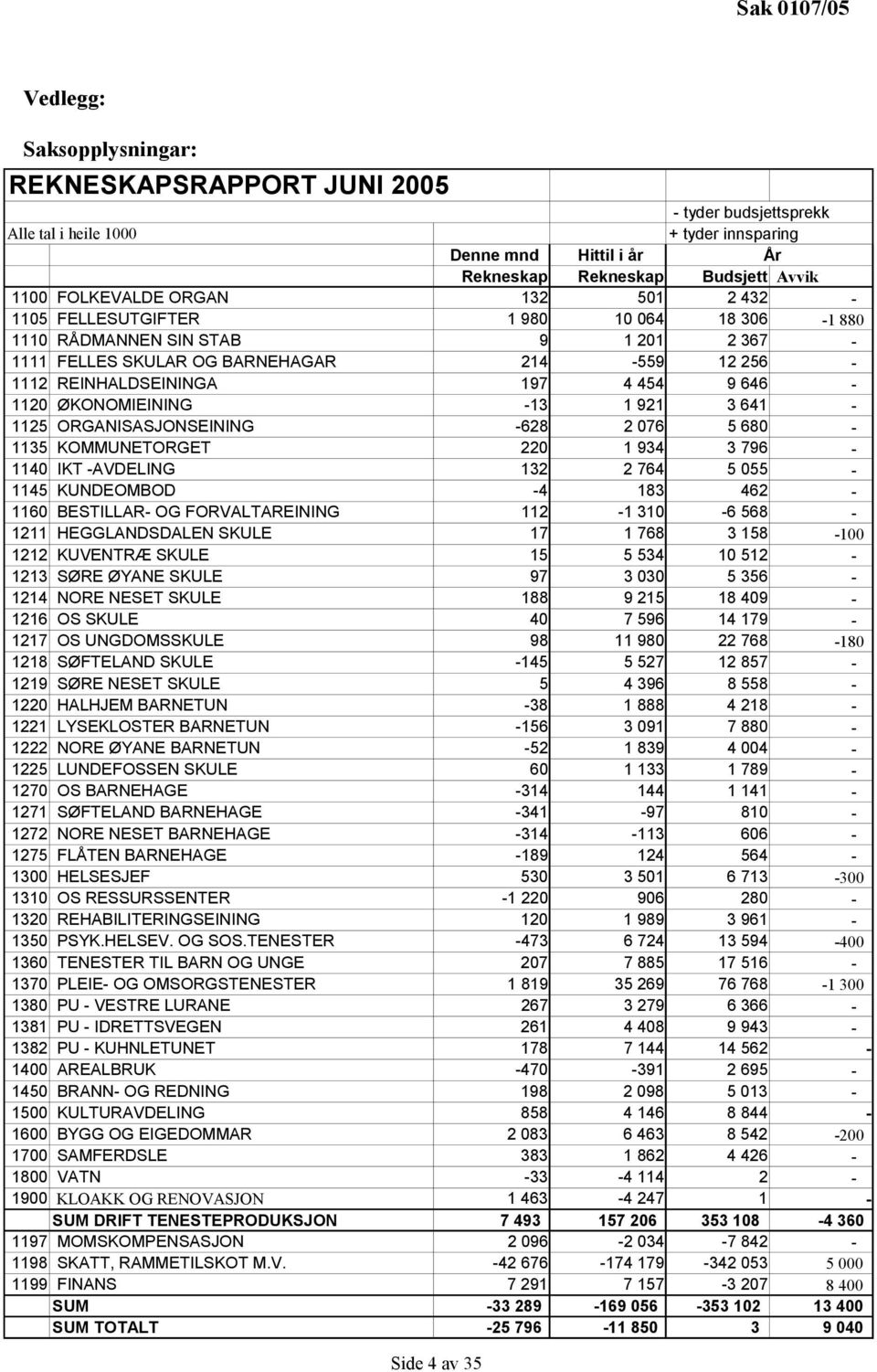 646-1120 ØKONOMIEINING -13 1 921 3 641-1125 ORGANISASJONSEINING -628 2 076 5 680-1135 KOMMUNETORGET 220 1 934 3 796-1140 IKT -AVDELING 132 2 764 5 055-1145 KUNDEOMBOD -4 183 462-1160 BESTILLAR- OG