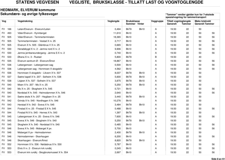 25 0,665 FV 530 Heradsbygd X rv. 2 - Jømna nord X rv. 2 9,906 FV 530 Jømna jernbaneundergang - Jømna S X rv. 2 0,7 FV 533 Øksna X rv.