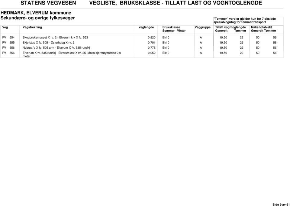 553 0,820 FV 555 Skjefstad X fv. 5 - Østerhaug X rv. 2 0,701 FV 5 Nybrua V X fv. 5 arm - Elverum X fv.